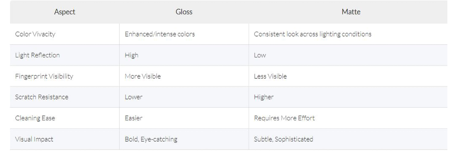 Chart of Pros & Cons of Glossy verse Matte Cabinet finishes.